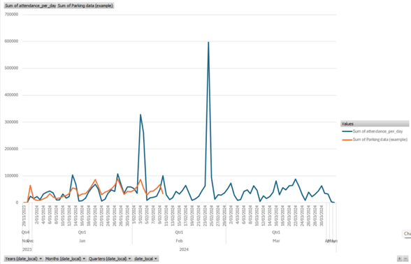 Discover how events impact your demand, identify busy days where events drive high demand for your business.