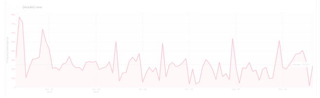 Event Trends Graph